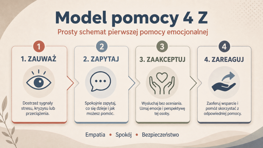 Infografika Model pomocy 4Z: zauważ, zapytaj, zaakceptuj, zareaguj